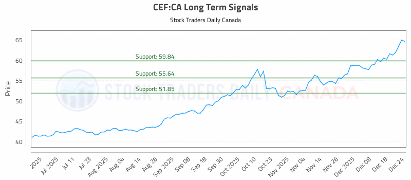 Stock Chart for CEF:CA