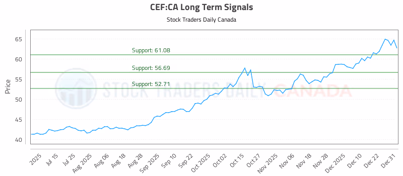 Stock Chart for CEF:CA