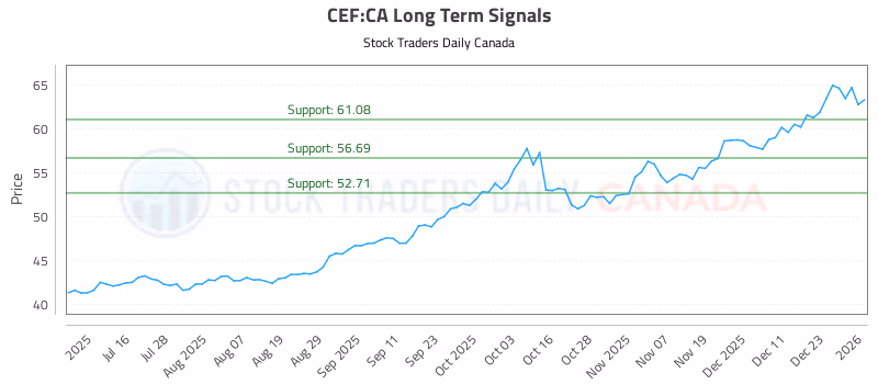 Stock Chart for CEF:CA