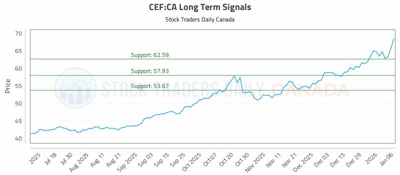 Stock Chart for CEF:CA