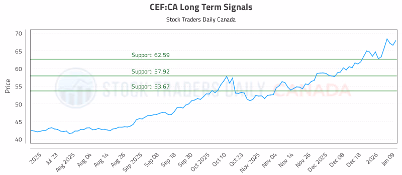 Stock Chart for CEF:CA