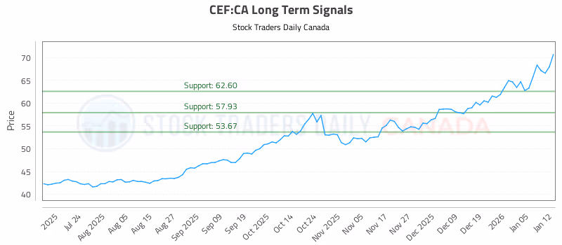 Stock Chart for CEF:CA