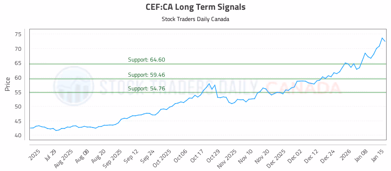 Stock Chart for CEF:CA