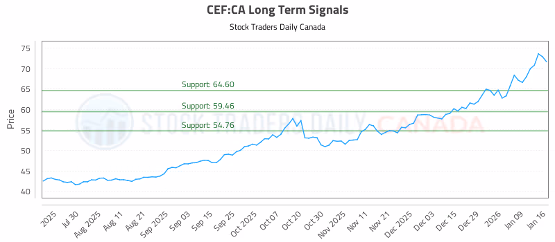 Stock Chart for CEF:CA