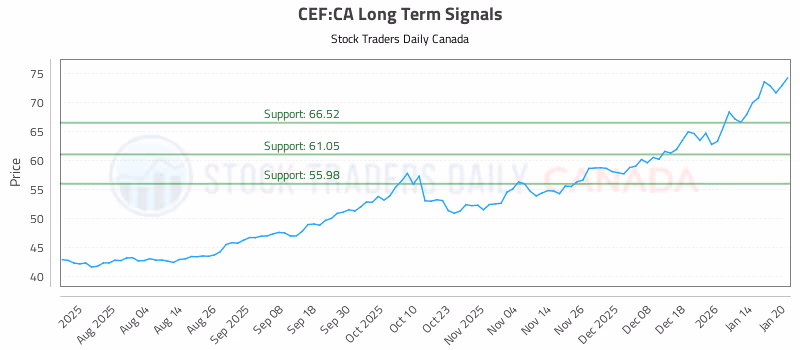 Stock Chart for CEF:CA