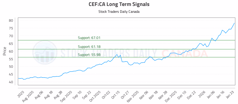 Stock Chart for CEF:CA