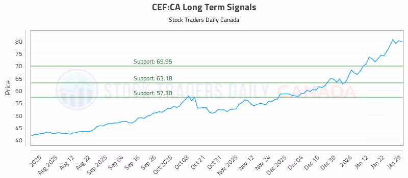 Stock Chart for CEF:CA