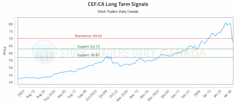 Stock Chart for CEF:CA