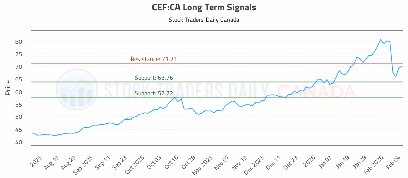 Stock Chart for CEF:CA
