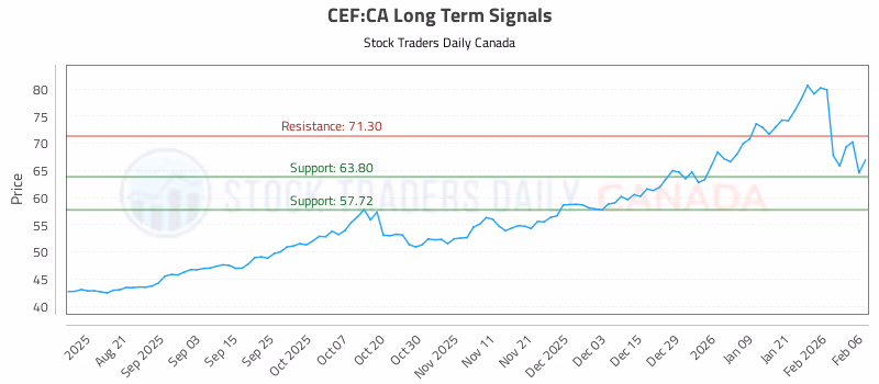 Stock Chart for CEF:CA