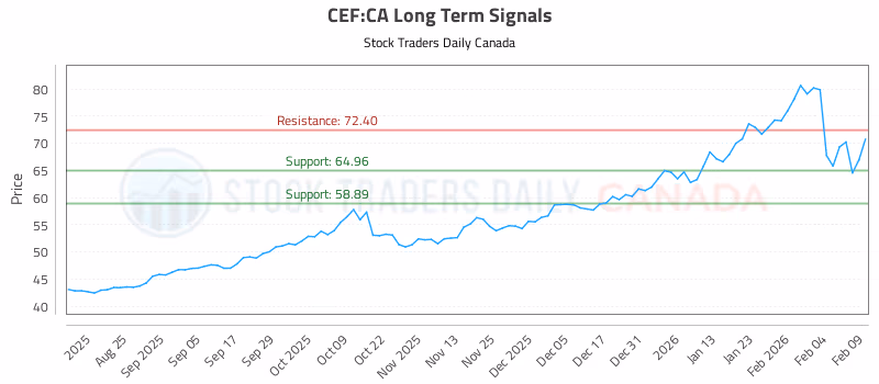 Stock Chart for CEF:CA