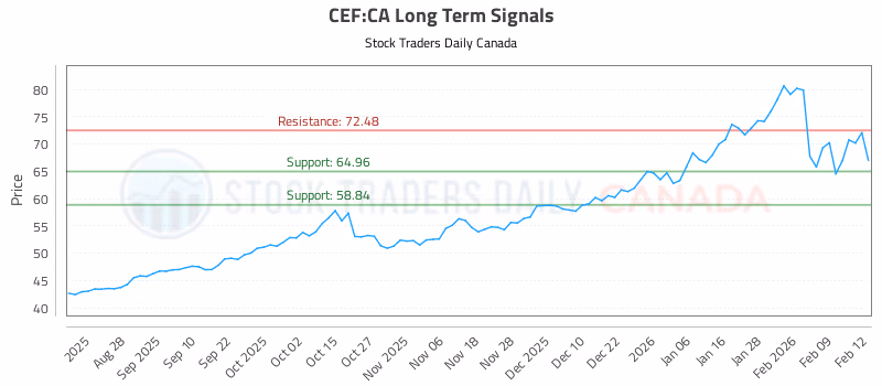 Stock Chart for CEF:CA