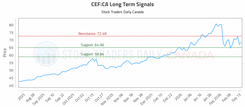 Stock Chart for CEF:CA