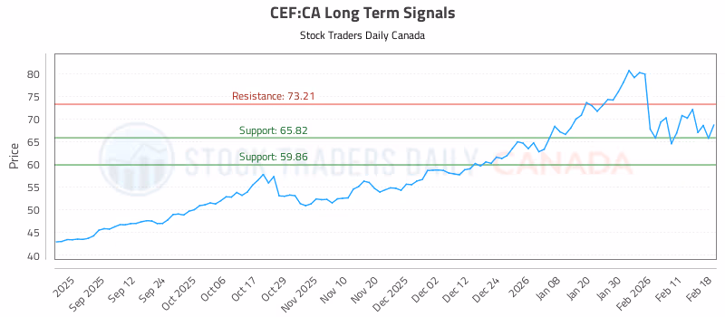 Stock Chart for CEF:CA