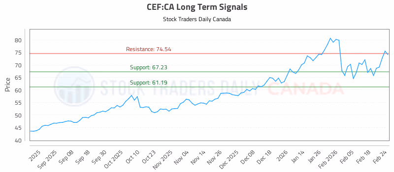 Stock Chart for CEF:CA