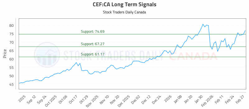 Stock Chart for CEF:CA