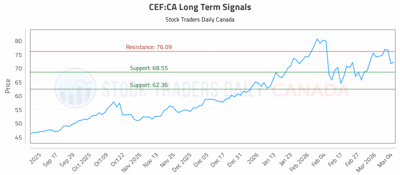 Stock Chart for CEF:CA