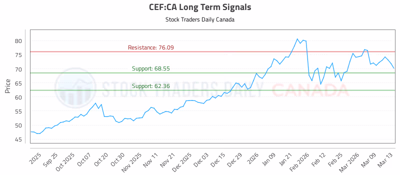 Stock Chart for CEF:CA
