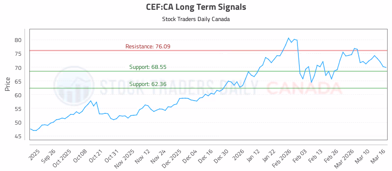 Stock Chart for CEF:CA