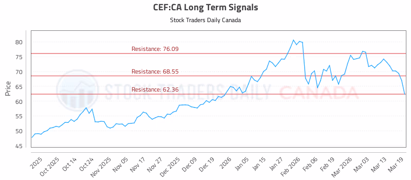 Stock Chart for CEF:CA