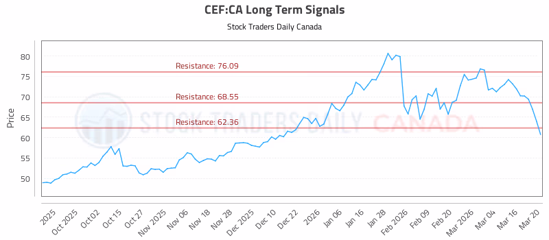 Stock Chart for CEF:CA