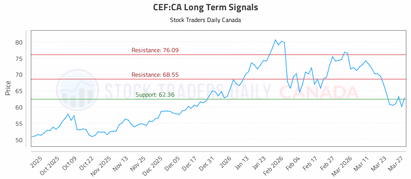 Stock Chart for CEF:CA