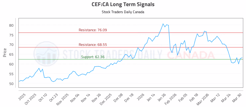 Stock Chart for CEF:CA