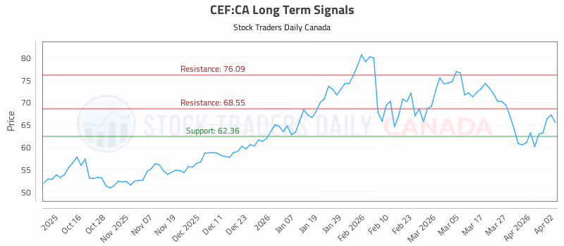 Stock Chart for CEF:CA