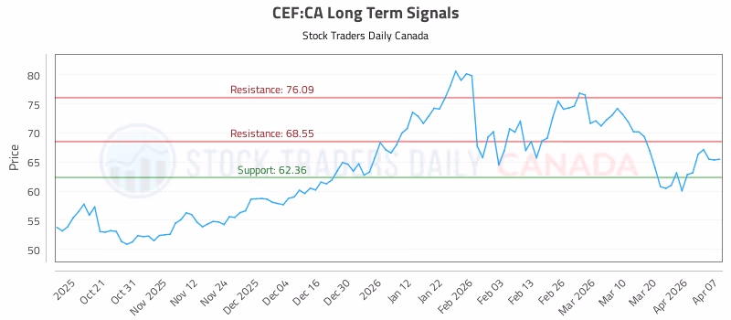 Stock Chart for CEF:CA