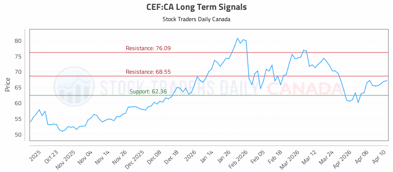 Stock Chart for CEF:CA
