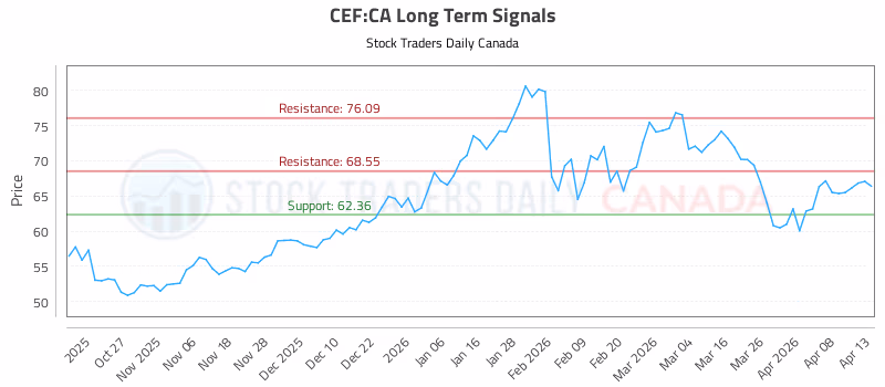 Stock Chart for CEF:CA