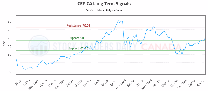 Stock Chart for CEF:CA