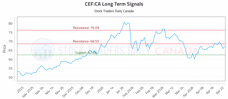 Stock Chart for CEF:CA