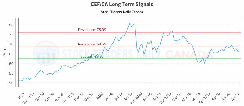 Stock Chart for CEF:CA