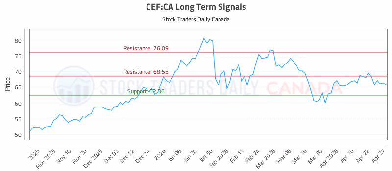 Stock Chart for CEF:CA