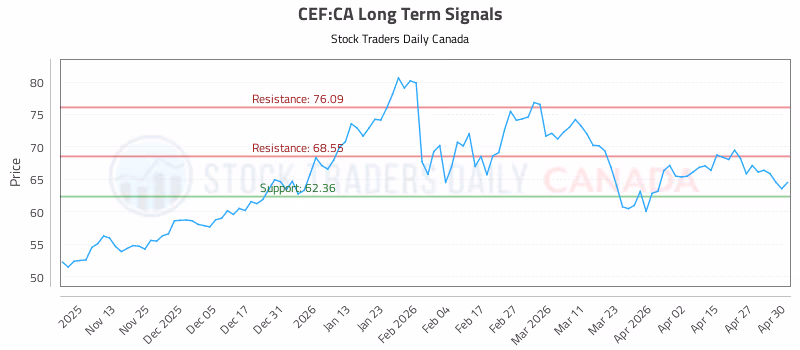 Stock Chart for CEF:CA