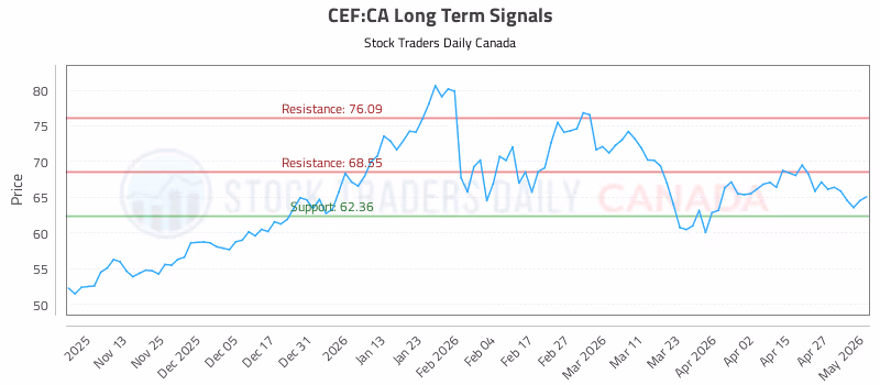 Stock Chart for CEF:CA