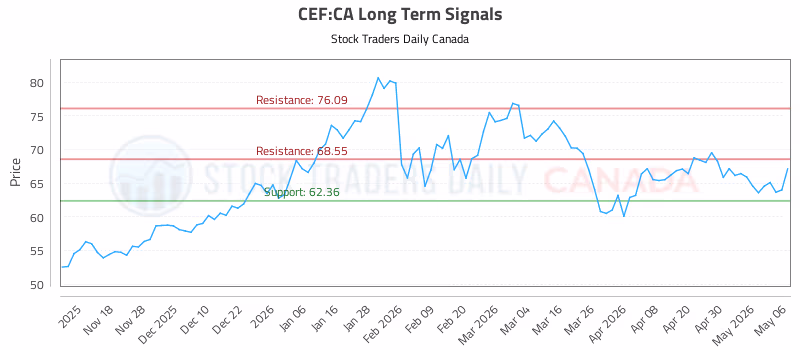Stock Chart for CEF:CA