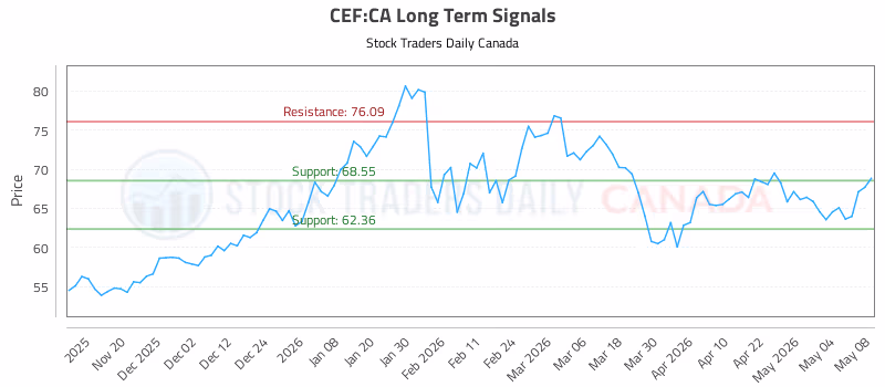 Stock Chart for CEF:CA