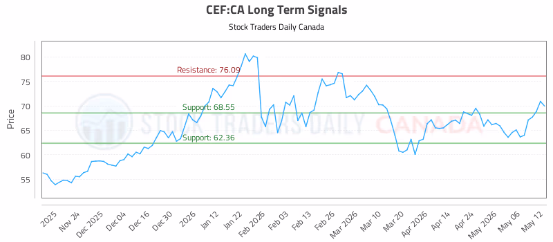 Stock Chart for CEF:CA