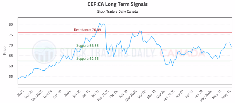 Stock Chart for CEF:CA