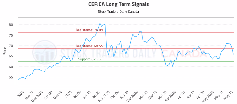 Stock Chart for CEF:CA