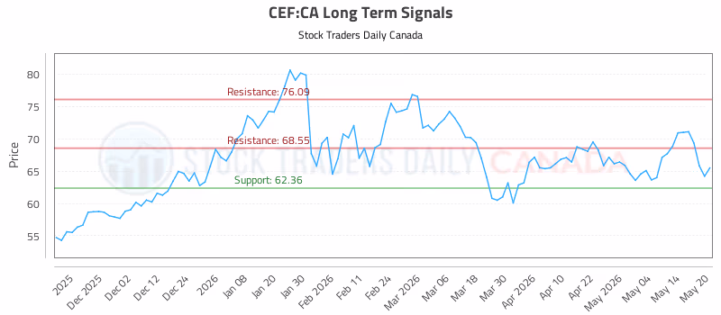 Stock Chart for CEF:CA