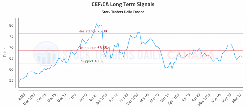 Stock Chart for CEF:CA