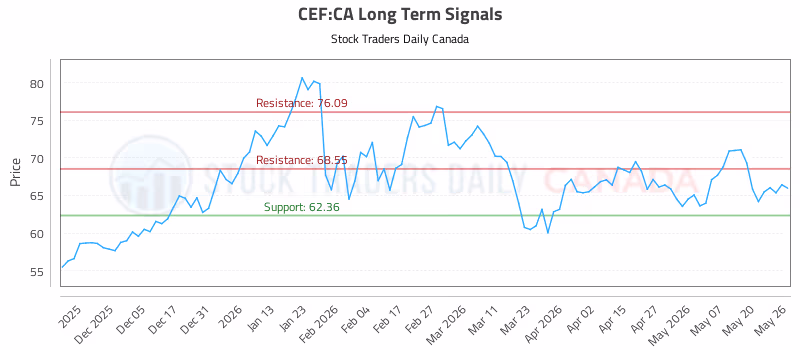 Stock Chart for CEF:CA