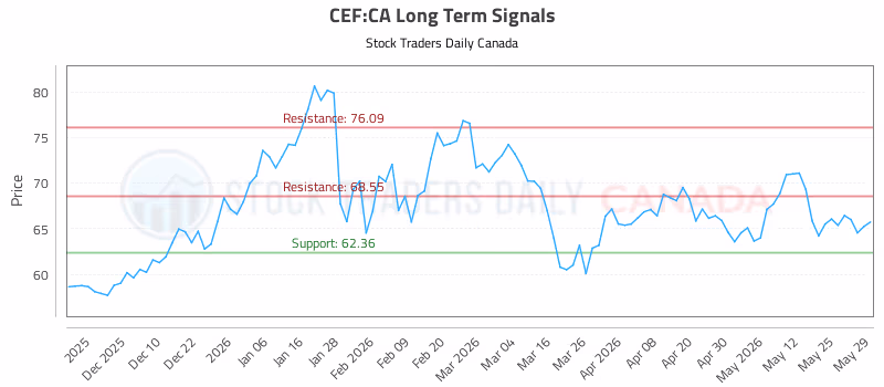 Stock Chart for CEF:CA