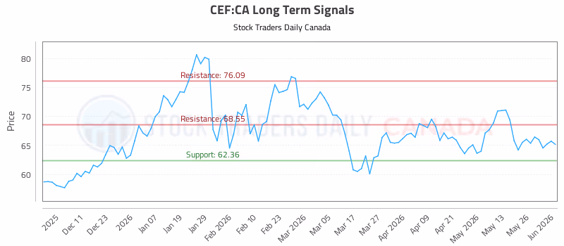 Stock Chart for CEF:CA