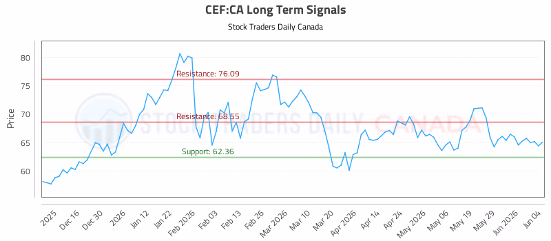 Stock Chart for CEF:CA
