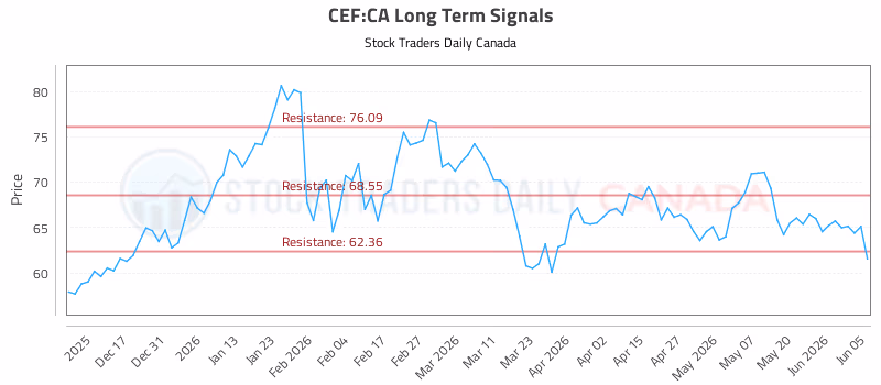 Stock Chart for CEF:CA