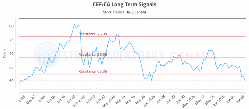 Stock Chart for CEF:CA